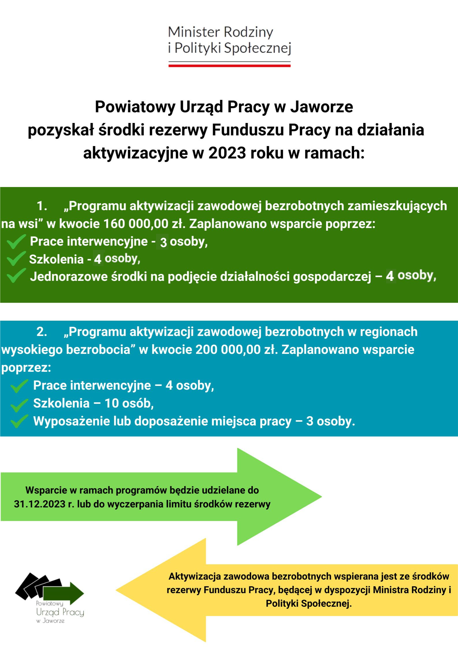 Pozyskanei przez PUP Jawor środków na aktywizacje bezrobotnych z terenów wsi w kwocie 160 000 zł poprzez 3 miejsca na prace interwencyjne, 4 na szkolenia, 4 na rozpoczęcie działalności gospodarczej oraz na aktywizacje bezrobotnych w terenach wysokiego bezrobocia w kwocie 200 000 zł poprzez 4 miejsca na prace interwencyjne, 10 na szkolenia oraz 3 na wyposażenie/doposażenie miejsca pracy.